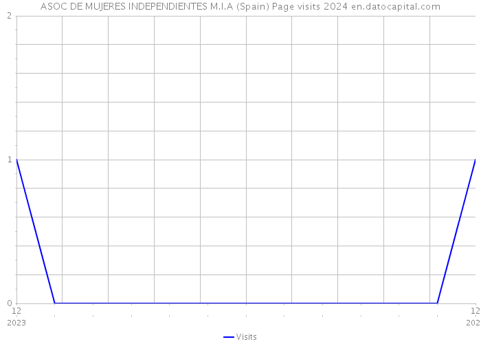ASOC DE MUJERES INDEPENDIENTES M.I.A (Spain) Page visits 2024 
