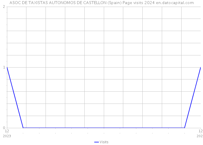 ASOC DE TAXISTAS AUTONOMOS DE CASTELLON (Spain) Page visits 2024 