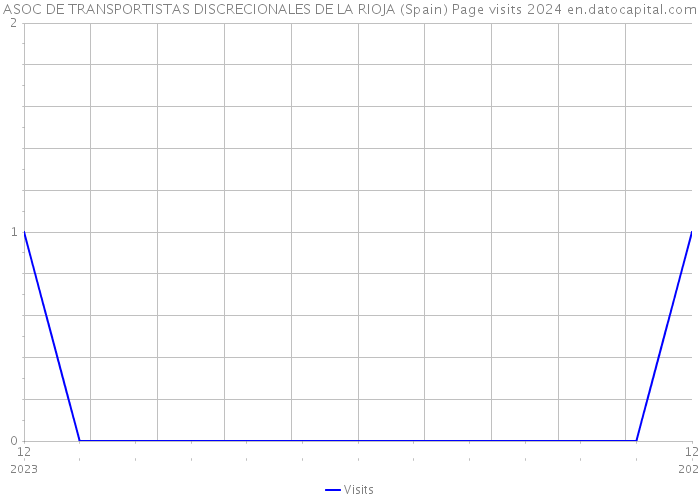 ASOC DE TRANSPORTISTAS DISCRECIONALES DE LA RIOJA (Spain) Page visits 2024 