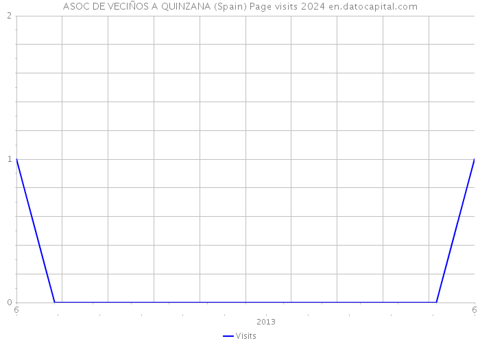 ASOC DE VECIÑOS A QUINZANA (Spain) Page visits 2024 