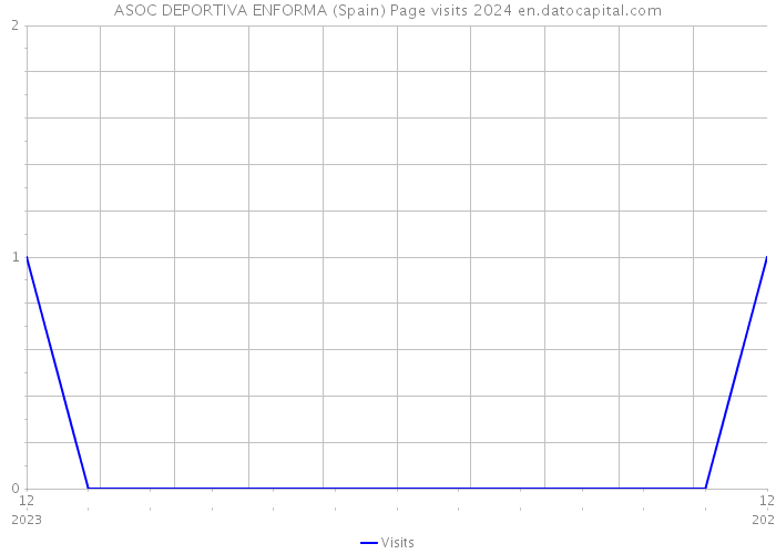 ASOC DEPORTIVA ENFORMA (Spain) Page visits 2024 