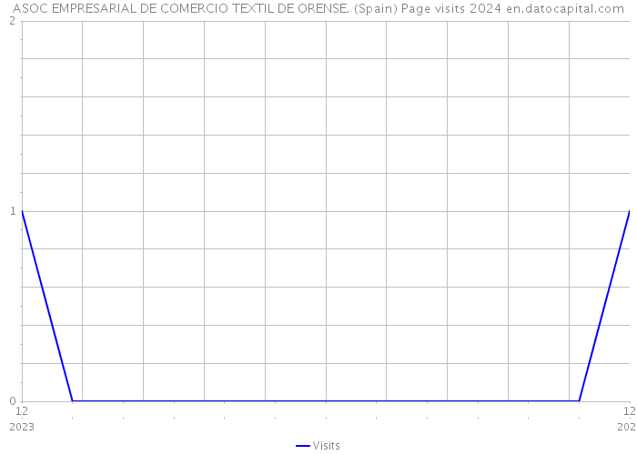 ASOC EMPRESARIAL DE COMERCIO TEXTIL DE ORENSE. (Spain) Page visits 2024 