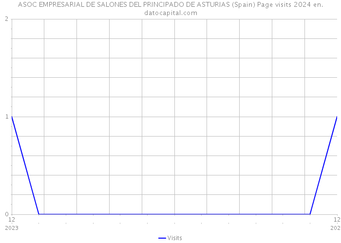 ASOC EMPRESARIAL DE SALONES DEL PRINCIPADO DE ASTURIAS (Spain) Page visits 2024 