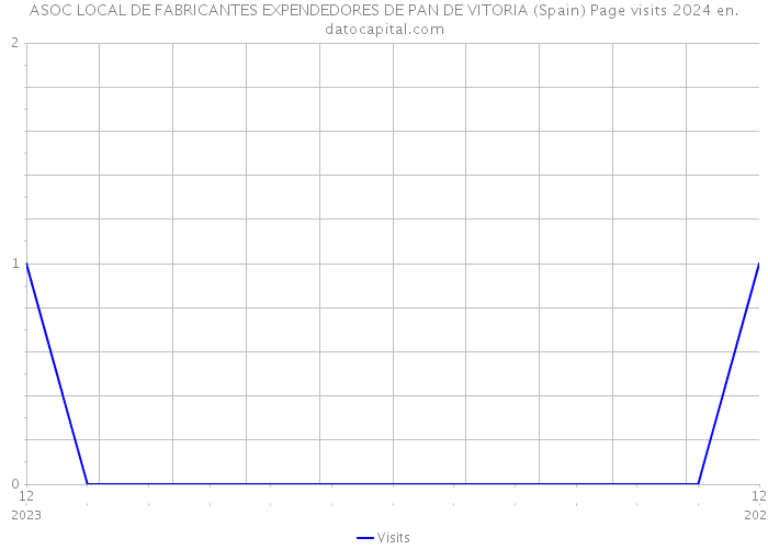 ASOC LOCAL DE FABRICANTES EXPENDEDORES DE PAN DE VITORIA (Spain) Page visits 2024 