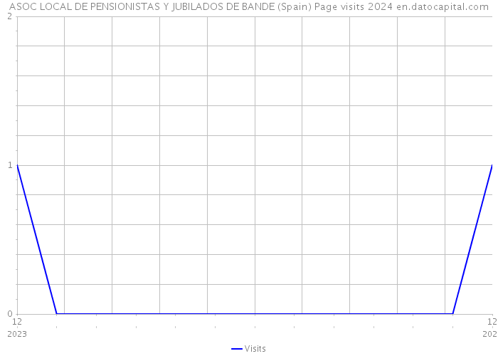 ASOC LOCAL DE PENSIONISTAS Y JUBILADOS DE BANDE (Spain) Page visits 2024 