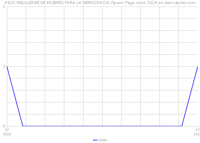 ASOC MELILLENSE DE MUJERES PARA LA DEMOCRACIA (Spain) Page visits 2024 
