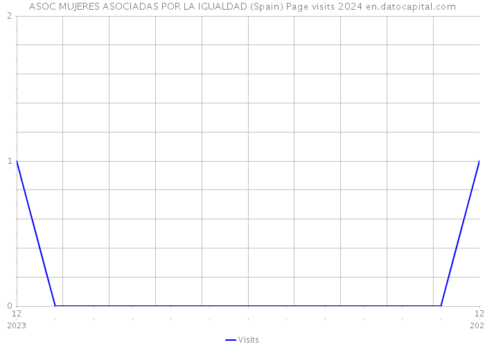 ASOC MUJERES ASOCIADAS POR LA IGUALDAD (Spain) Page visits 2024 