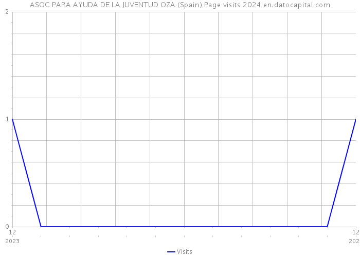 ASOC PARA AYUDA DE LA JUVENTUD OZA (Spain) Page visits 2024 