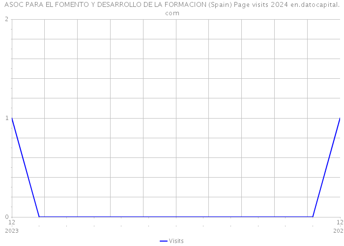 ASOC PARA EL FOMENTO Y DESARROLLO DE LA FORMACION (Spain) Page visits 2024 