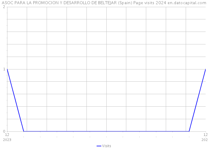 ASOC PARA LA PROMOCION Y DESARROLLO DE BELTEJAR (Spain) Page visits 2024 