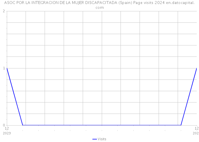 ASOC POR LA INTEGRACION DE LA MUJER DISCAPACITADA (Spain) Page visits 2024 