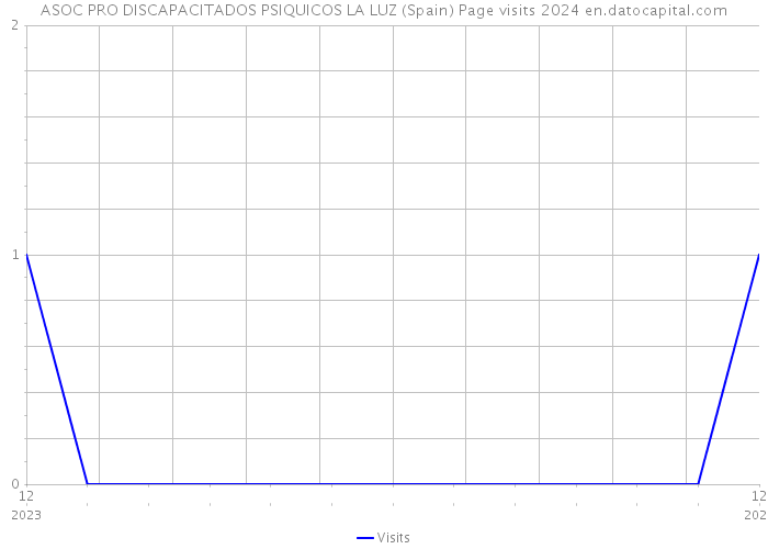 ASOC PRO DISCAPACITADOS PSIQUICOS LA LUZ (Spain) Page visits 2024 