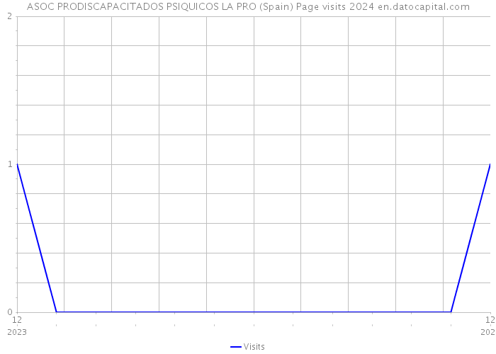ASOC PRODISCAPACITADOS PSIQUICOS LA PRO (Spain) Page visits 2024 