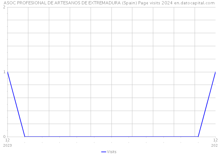 ASOC PROFESIONAL DE ARTESANOS DE EXTREMADURA (Spain) Page visits 2024 