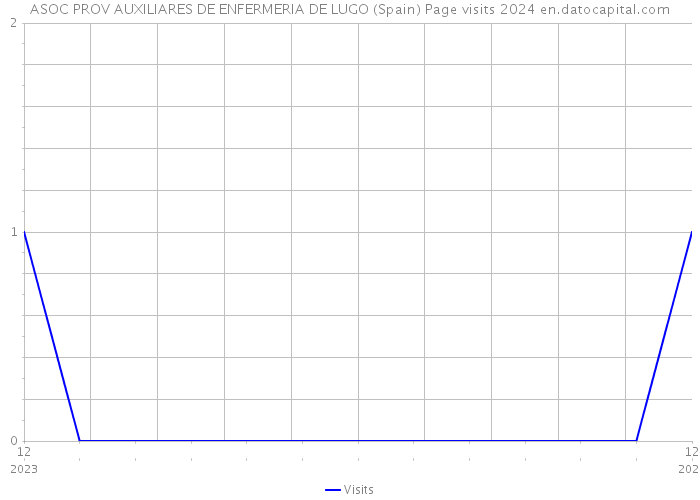 ASOC PROV AUXILIARES DE ENFERMERIA DE LUGO (Spain) Page visits 2024 