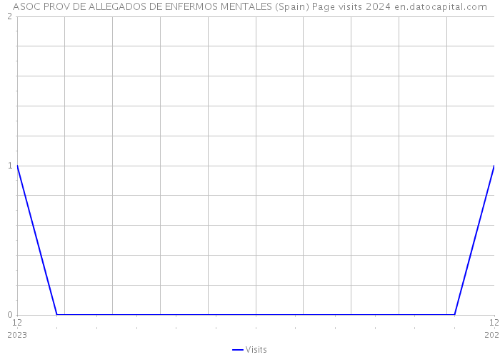 ASOC PROV DE ALLEGADOS DE ENFERMOS MENTALES (Spain) Page visits 2024 