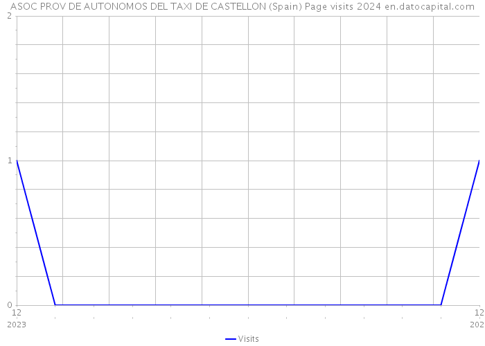 ASOC PROV DE AUTONOMOS DEL TAXI DE CASTELLON (Spain) Page visits 2024 