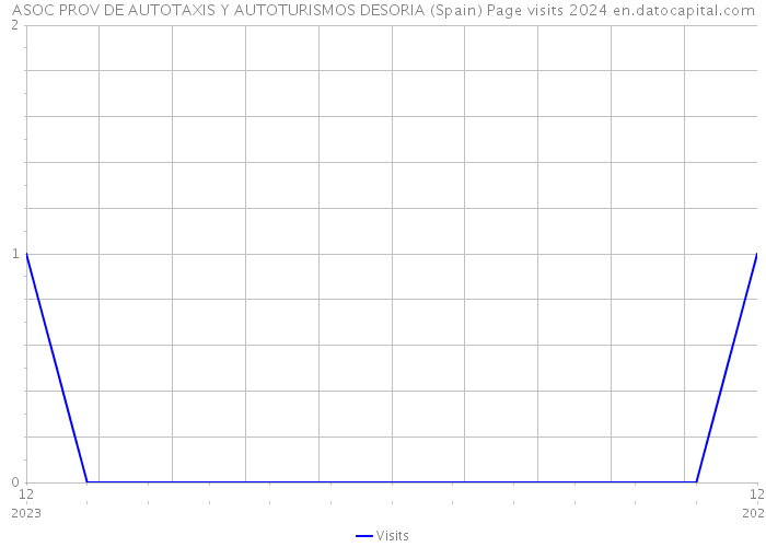 ASOC PROV DE AUTOTAXIS Y AUTOTURISMOS DESORIA (Spain) Page visits 2024 