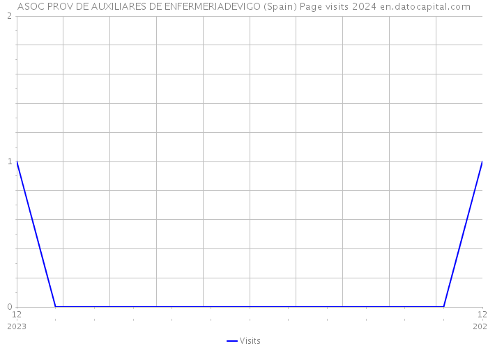ASOC PROV DE AUXILIARES DE ENFERMERIADEVIGO (Spain) Page visits 2024 