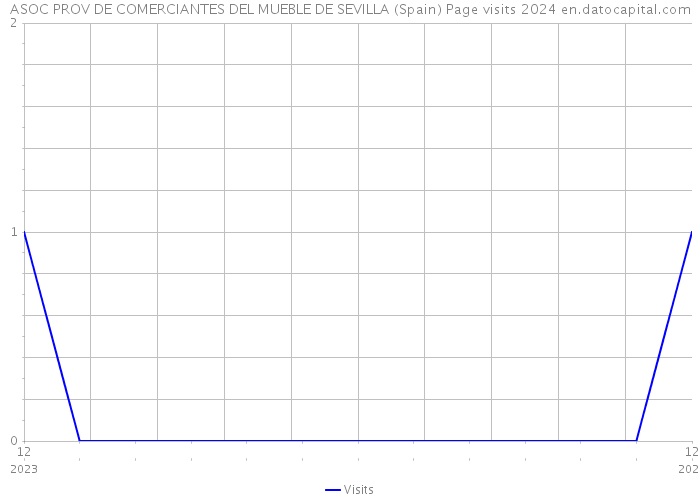ASOC PROV DE COMERCIANTES DEL MUEBLE DE SEVILLA (Spain) Page visits 2024 