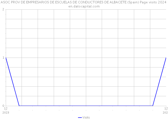 ASOC PROV DE EMPRESARIOS DE ESCUELAS DE CONDUCTORES DE ALBACETE (Spain) Page visits 2024 