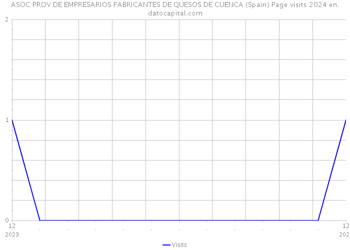 ASOC PROV DE EMPRESARIOS FABRICANTES DE QUESOS DE CUENCA (Spain) Page visits 2024 