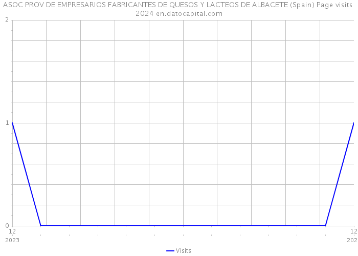 ASOC PROV DE EMPRESARIOS FABRICANTES DE QUESOS Y LACTEOS DE ALBACETE (Spain) Page visits 2024 