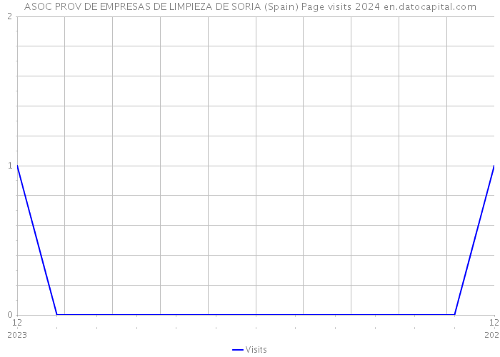 ASOC PROV DE EMPRESAS DE LIMPIEZA DE SORIA (Spain) Page visits 2024 