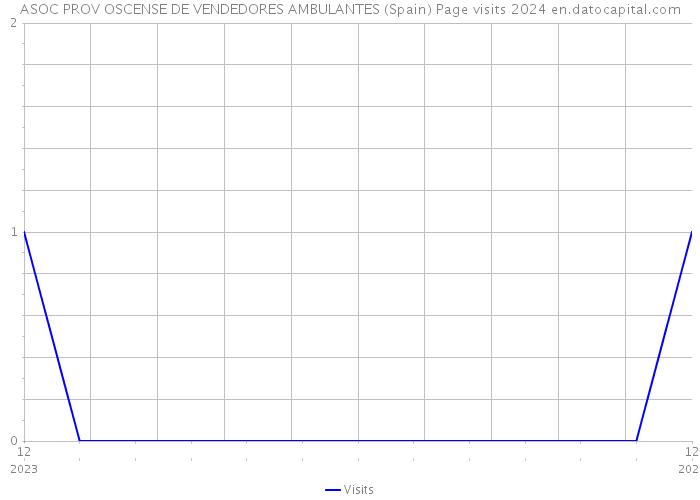 ASOC PROV OSCENSE DE VENDEDORES AMBULANTES (Spain) Page visits 2024 