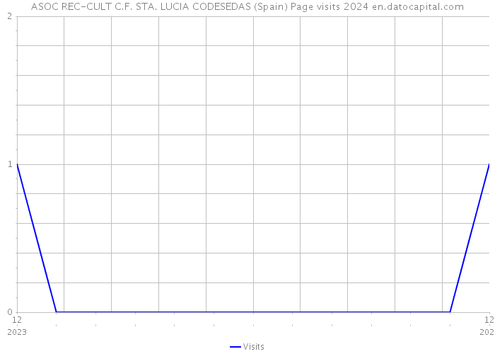 ASOC REC-CULT C.F. STA. LUCIA CODESEDAS (Spain) Page visits 2024 