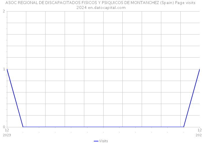 ASOC REGIONAL DE DISCAPACITADOS FISICOS Y PSIQUICOS DE MONTANCHEZ (Spain) Page visits 2024 