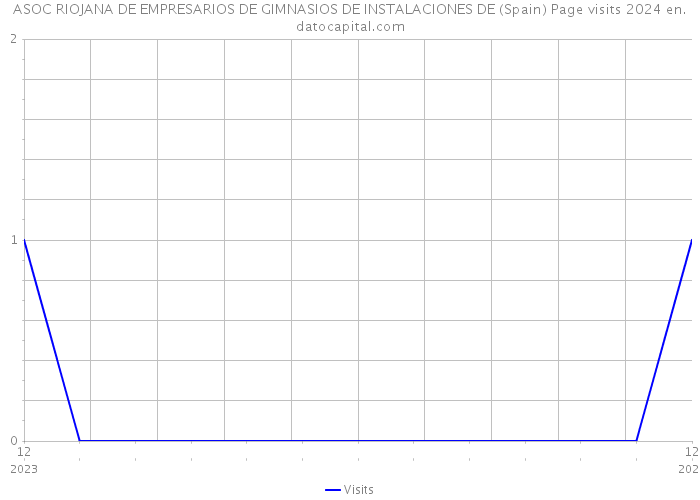 ASOC RIOJANA DE EMPRESARIOS DE GIMNASIOS DE INSTALACIONES DE (Spain) Page visits 2024 