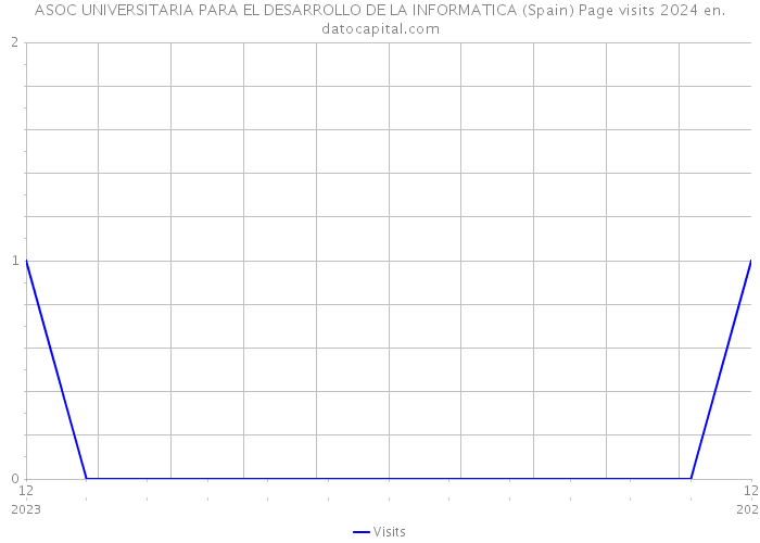 ASOC UNIVERSITARIA PARA EL DESARROLLO DE LA INFORMATICA (Spain) Page visits 2024 