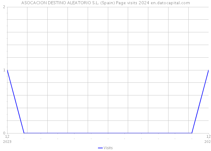 ASOCACION DESTINO ALEATORIO S.L. (Spain) Page visits 2024 