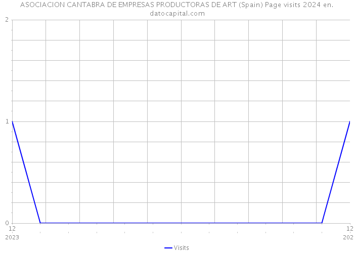 ASOCIACION CANTABRA DE EMPRESAS PRODUCTORAS DE ART (Spain) Page visits 2024 