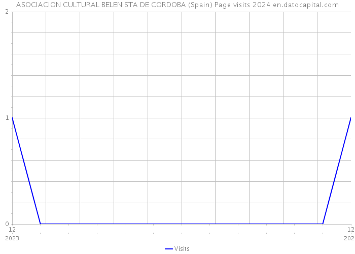 ASOCIACION CULTURAL BELENISTA DE CORDOBA (Spain) Page visits 2024 