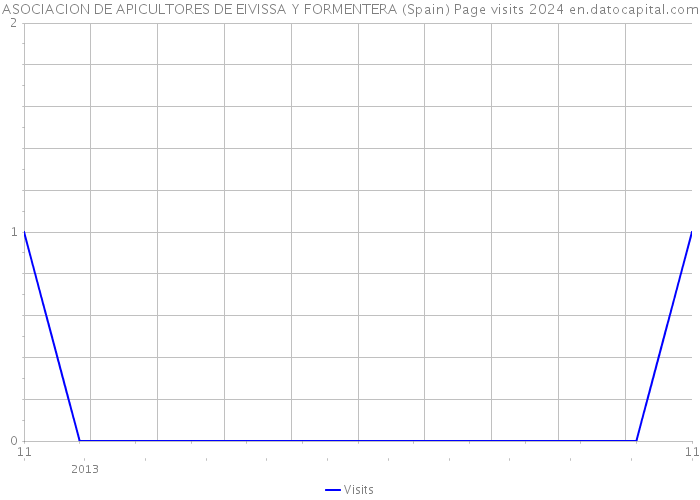 ASOCIACION DE APICULTORES DE EIVISSA Y FORMENTERA (Spain) Page visits 2024 