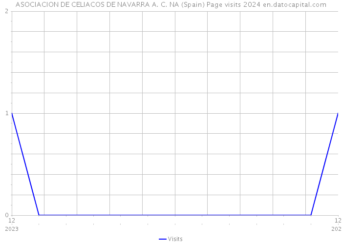 ASOCIACION DE CELIACOS DE NAVARRA A. C. NA (Spain) Page visits 2024 