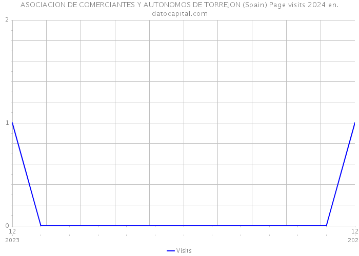 ASOCIACION DE COMERCIANTES Y AUTONOMOS DE TORREJON (Spain) Page visits 2024 