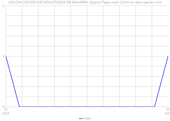 ASOCIACION DE DISCAPACITADOS DE NAVARRA (Spain) Page visits 2024 