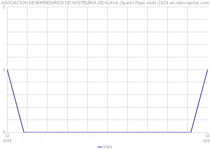 ASOCIACION DE EMPRESARIOS DE HOSTELERIA DE ALAVA (Spain) Page visits 2024 
