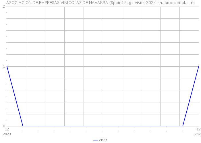 ASOCIACION DE EMPRESAS VINICOLAS DE NAVARRA (Spain) Page visits 2024 