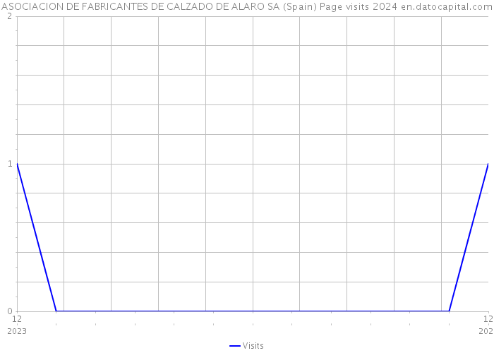 ASOCIACION DE FABRICANTES DE CALZADO DE ALARO SA (Spain) Page visits 2024 