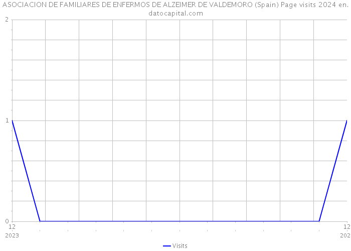 ASOCIACION DE FAMILIARES DE ENFERMOS DE ALZEIMER DE VALDEMORO (Spain) Page visits 2024 