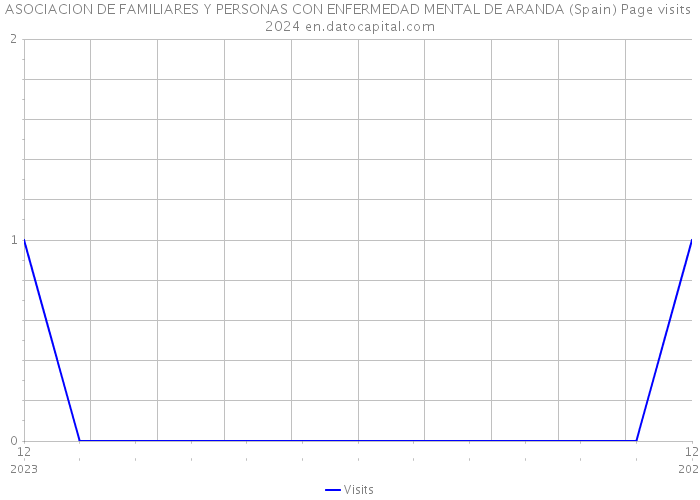 ASOCIACION DE FAMILIARES Y PERSONAS CON ENFERMEDAD MENTAL DE ARANDA (Spain) Page visits 2024 