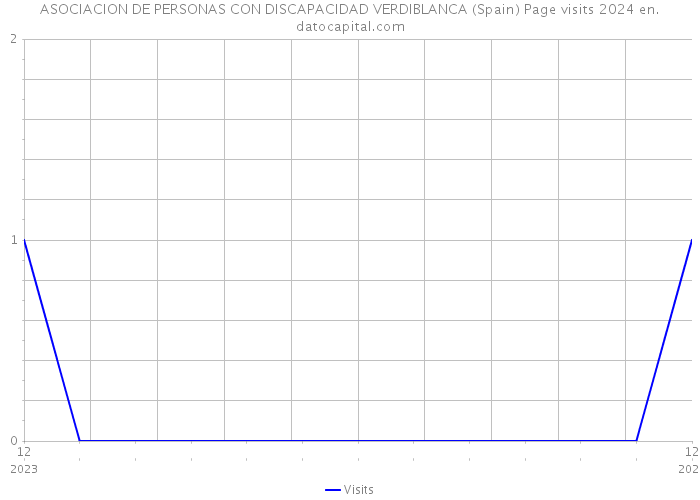 ASOCIACION DE PERSONAS CON DISCAPACIDAD VERDIBLANCA (Spain) Page visits 2024 