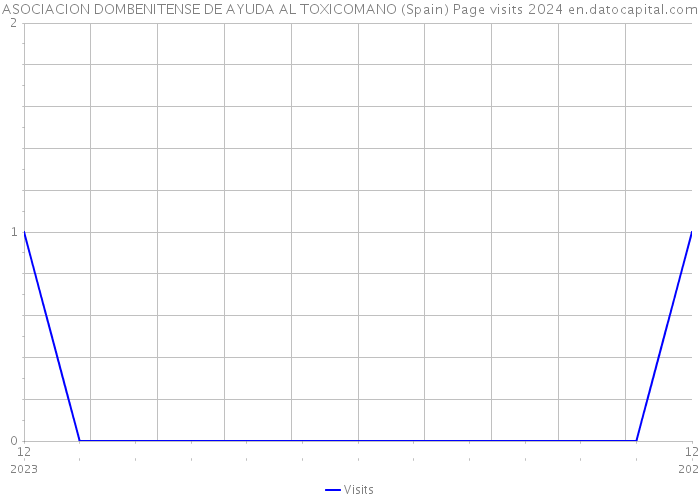 ASOCIACION DOMBENITENSE DE AYUDA AL TOXICOMANO (Spain) Page visits 2024 