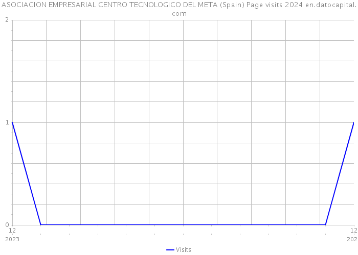 ASOCIACION EMPRESARIAL CENTRO TECNOLOGICO DEL META (Spain) Page visits 2024 