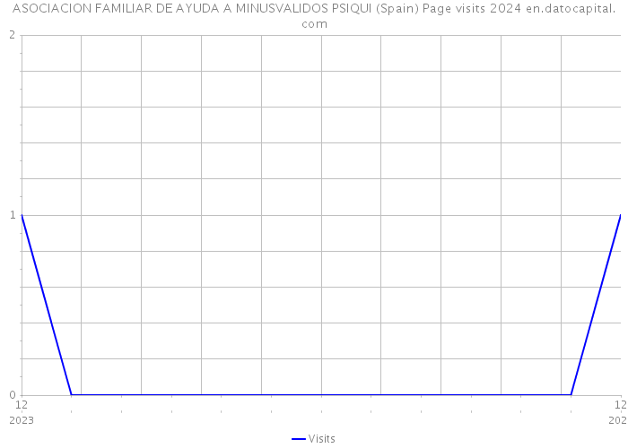 ASOCIACION FAMILIAR DE AYUDA A MINUSVALIDOS PSIQUI (Spain) Page visits 2024 