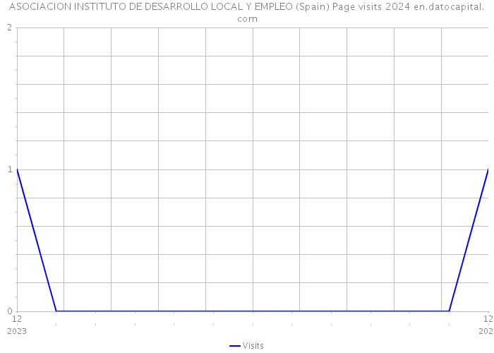 ASOCIACION INSTITUTO DE DESARROLLO LOCAL Y EMPLEO (Spain) Page visits 2024 